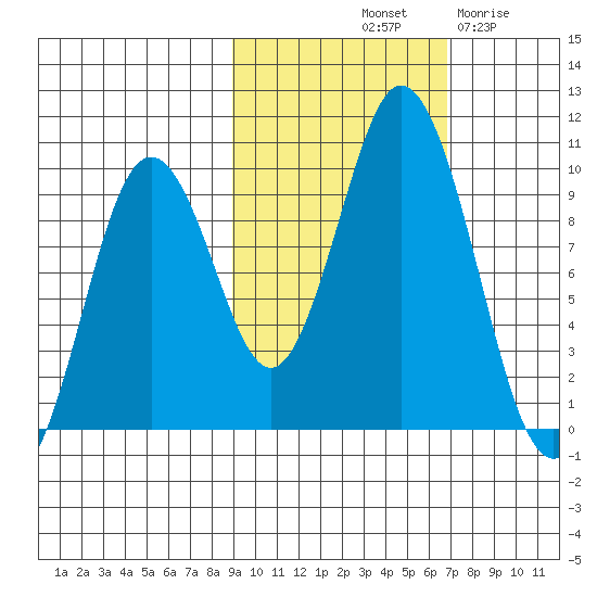 Perenosa Bay tide chart for Sunday, October 20, 2024