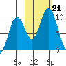 Perenosa Bay tide chart for Monday, October 21, 2024