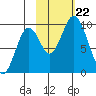 Perenosa Bay tide chart for Tuesday, October 22, 2024
