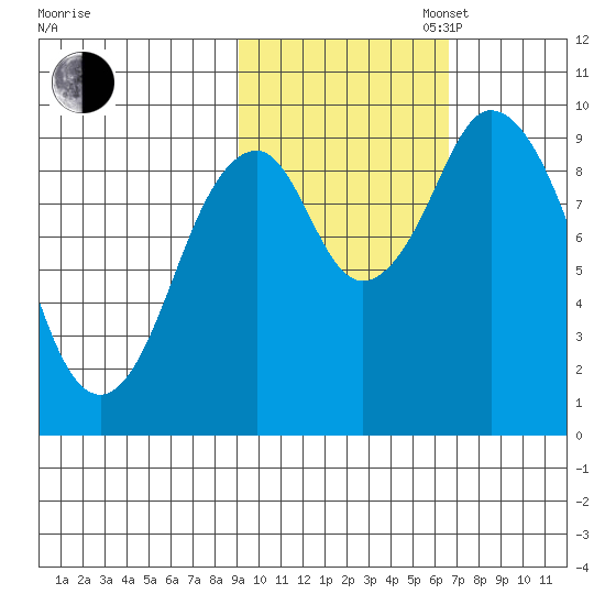 Perenosa Bay tide chart for Thursday, October 24, 2024