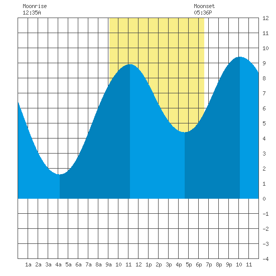 Perenosa Bay tide chart for Friday, October 25, 2024