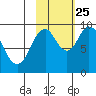 Perenosa Bay tide chart for Friday, October 25, 2024