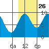 Perenosa Bay tide chart for Saturday, October 26, 2024