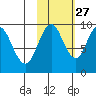 Perenosa Bay tide chart for Sunday, October 27, 2024