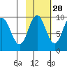 Perenosa Bay tide chart for Monday, October 28, 2024