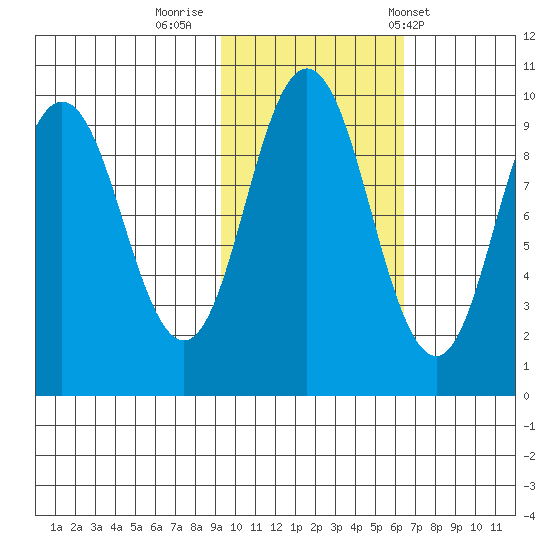 Perenosa Bay tide chart for Tuesday, October 29, 2024