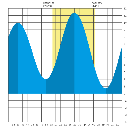 Perenosa Bay tide chart for Wednesday, October 30, 2024