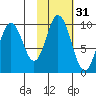 Perenosa Bay tide chart for Thursday, October 31, 2024