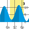 Perenosa Bay tide chart for Thursday, October 3, 2024