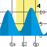 Perenosa Bay tide chart for Friday, October 4, 2024