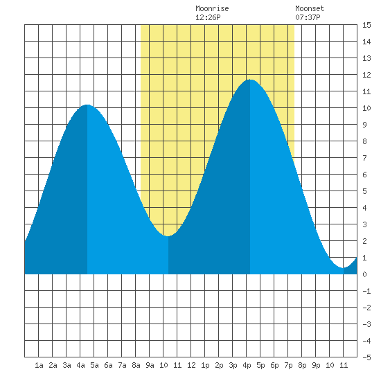 Perenosa Bay tide chart for Saturday, October 5, 2024
