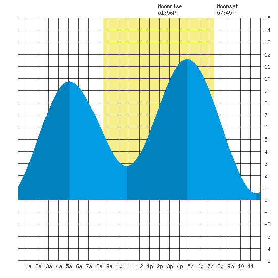 Perenosa Bay tide chart for Sunday, October 6, 2024