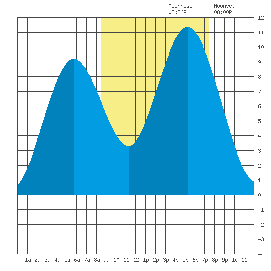 Perenosa Bay tide chart for Monday, October 7, 2024