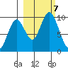 Perenosa Bay tide chart for Monday, October 7, 2024