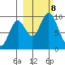 Perenosa Bay tide chart for Tuesday, October 8, 2024