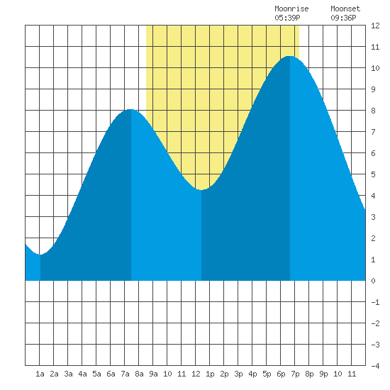 Perenosa Bay tide chart for Wednesday, October 9, 2024