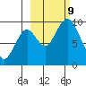 Perenosa Bay tide chart for Wednesday, October 9, 2024
