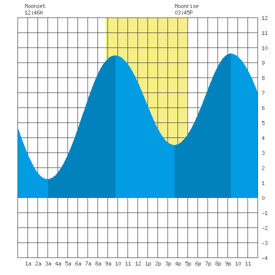Perenosa Bay tide chart for Sunday, November 10, 2024