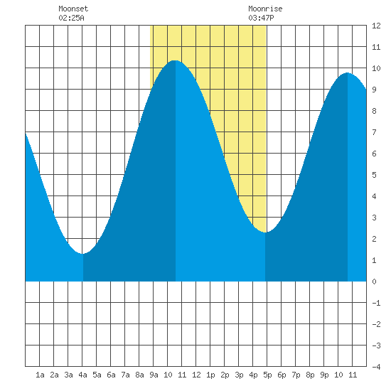 Perenosa Bay tide chart for Monday, November 11, 2024