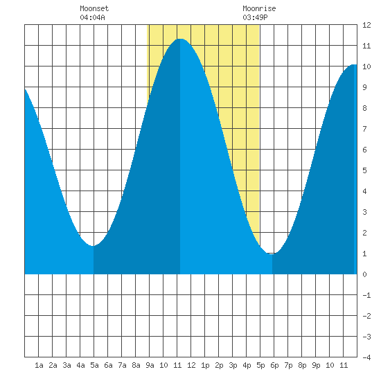 Perenosa Bay tide chart for Tuesday, November 12, 2024