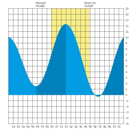 Perenosa Bay tide chart for Wednesday, November 13, 2024