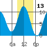 Perenosa Bay tide chart for Wednesday, November 13, 2024