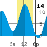 Perenosa Bay tide chart for Thursday, November 14, 2024