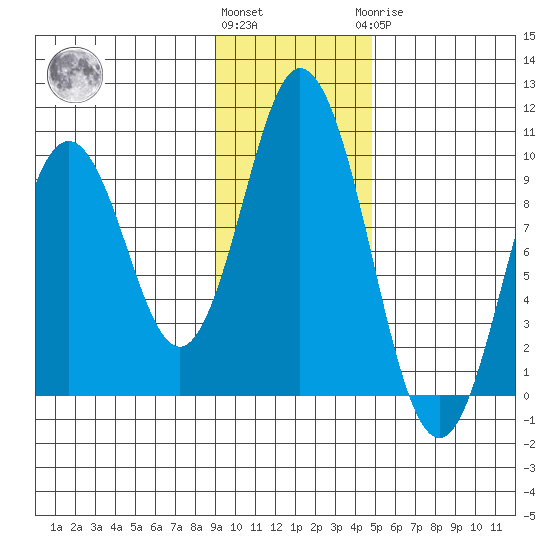 Perenosa Bay tide chart for Friday, November 15, 2024