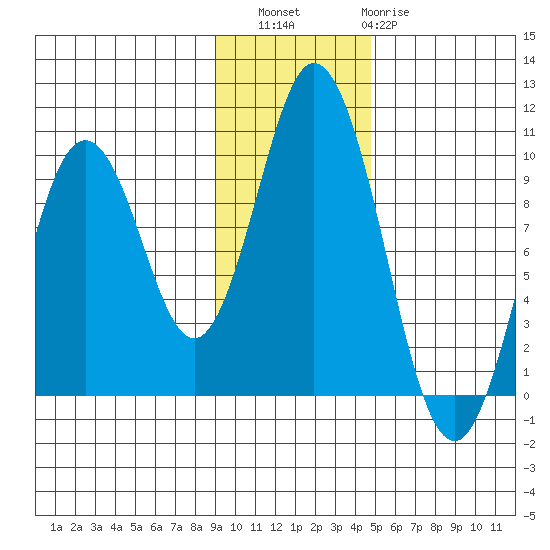 Perenosa Bay tide chart for Saturday, November 16, 2024