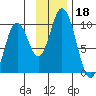 Perenosa Bay tide chart for Monday, November 18, 2024