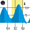 Perenosa Bay tide chart for Friday, November 1, 2024