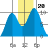 Perenosa Bay tide chart for Wednesday, November 20, 2024