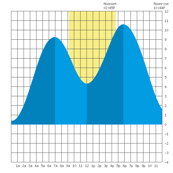 Perenosa Bay tide chart for Thursday, November 21, 2024