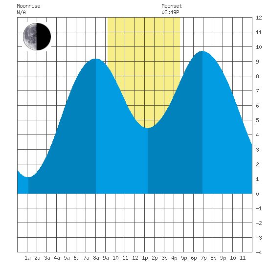 Perenosa Bay tide chart for Friday, November 22, 2024