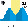 Perenosa Bay tide chart for Friday, November 22, 2024