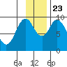 Perenosa Bay tide chart for Saturday, November 23, 2024