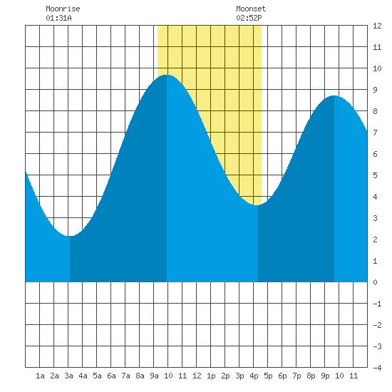 Perenosa Bay tide chart for Sunday, November 24, 2024
