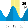 Perenosa Bay tide chart for Tuesday, November 26, 2024