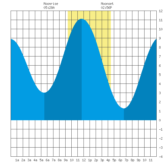Perenosa Bay tide chart for Wednesday, November 27, 2024