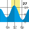 Perenosa Bay tide chart for Wednesday, November 27, 2024