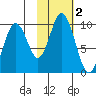 Perenosa Bay tide chart for Saturday, November 2, 2024