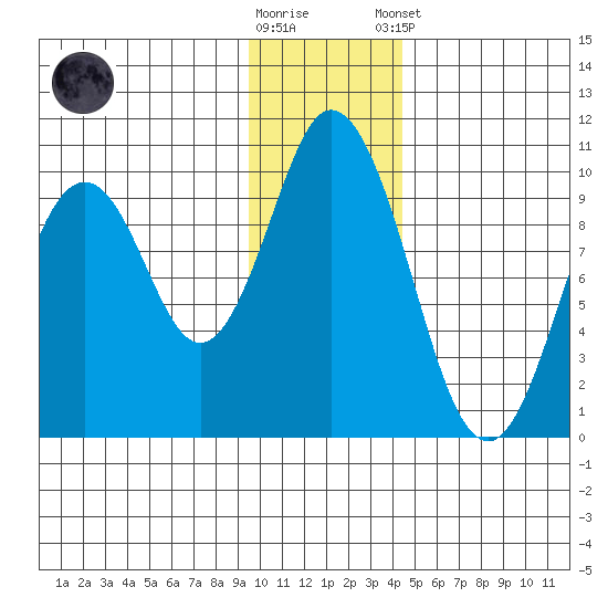 Perenosa Bay tide chart for Saturday, November 30, 2024