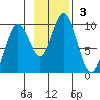 Perenosa Bay tide chart for Sunday, November 3, 2024