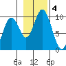 Perenosa Bay tide chart for Monday, November 4, 2024