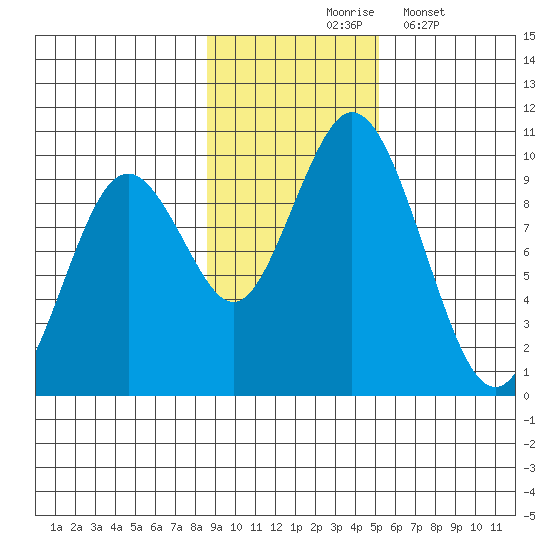 Perenosa Bay tide chart for Tuesday, November 5, 2024