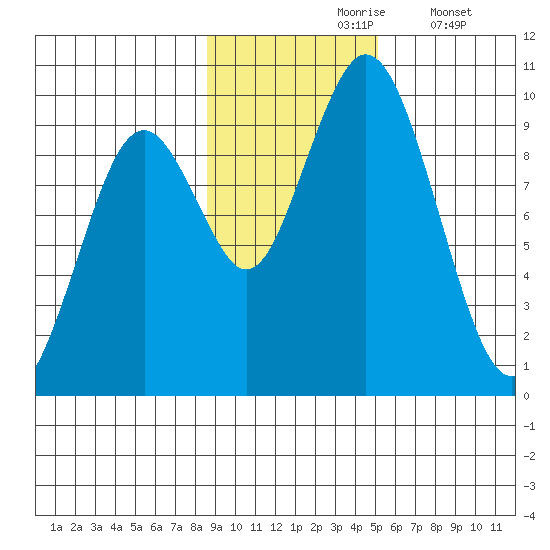 Perenosa Bay tide chart for Wednesday, November 6, 2024