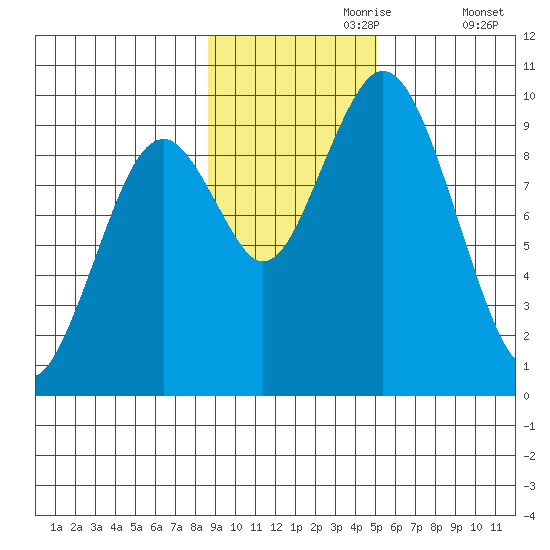 Perenosa Bay tide chart for Thursday, November 7, 2024