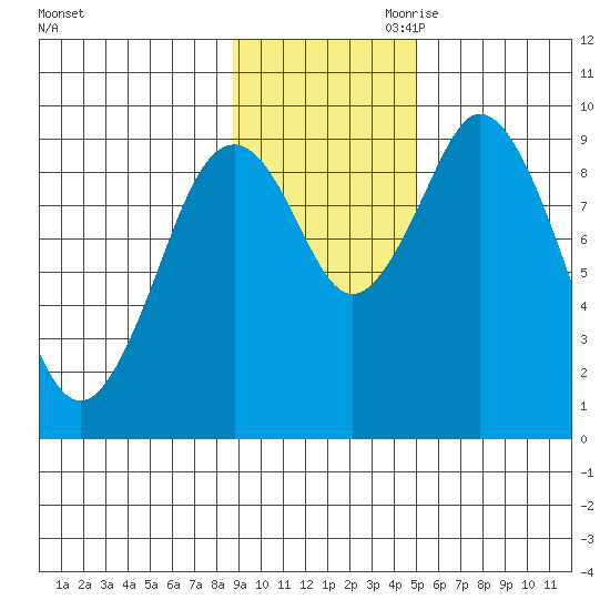 Perenosa Bay tide chart for Saturday, November 9, 2024