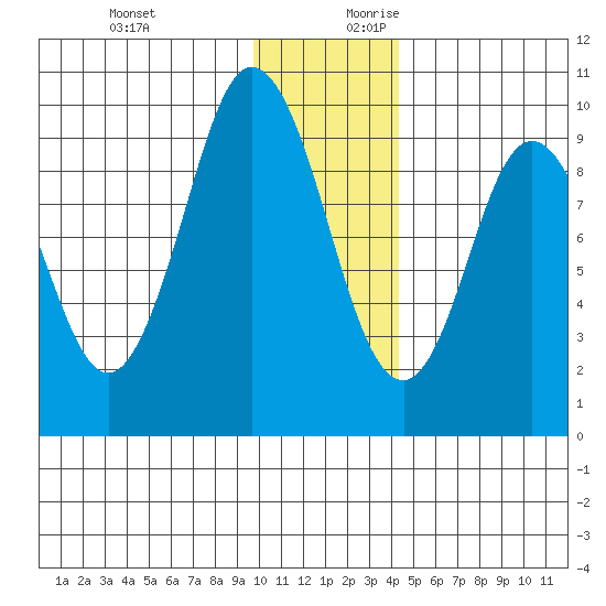 Perenosa Bay tide chart for Tuesday, December 10, 2024