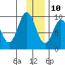 Perenosa Bay tide chart for Tuesday, December 10, 2024